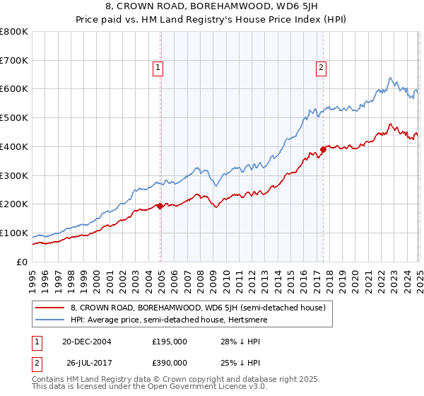 8, CROWN ROAD, BOREHAMWOOD, WD6 5JH: Price paid vs HM Land Registry's House Price Index