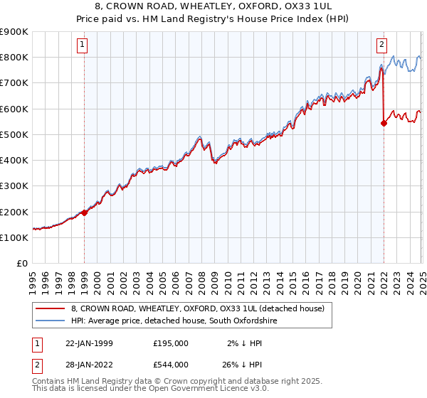 8, CROWN ROAD, WHEATLEY, OXFORD, OX33 1UL: Price paid vs HM Land Registry's House Price Index