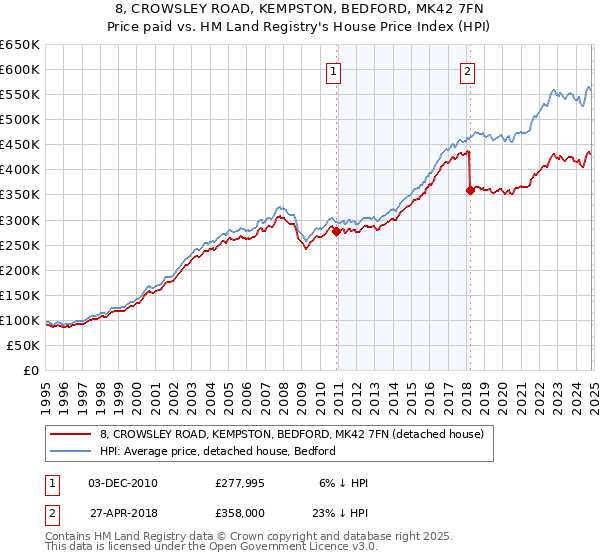 8, CROWSLEY ROAD, KEMPSTON, BEDFORD, MK42 7FN: Price paid vs HM Land Registry's House Price Index