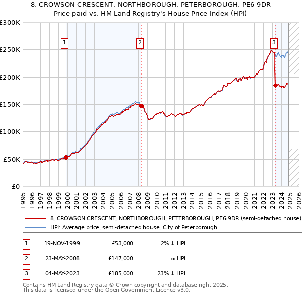 8, CROWSON CRESCENT, NORTHBOROUGH, PETERBOROUGH, PE6 9DR: Price paid vs HM Land Registry's House Price Index