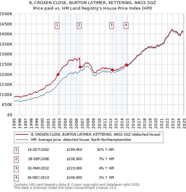 8, CROXEN CLOSE, BURTON LATIMER, KETTERING, NN15 5GZ: Price paid vs HM Land Registry's House Price Index