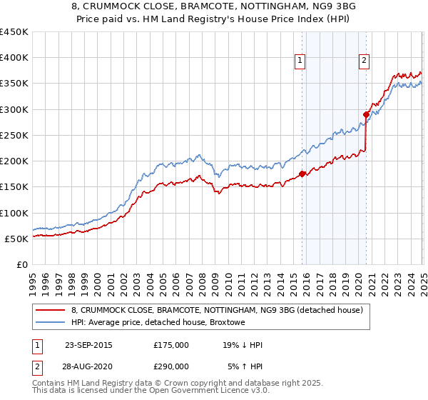 8, CRUMMOCK CLOSE, BRAMCOTE, NOTTINGHAM, NG9 3BG: Price paid vs HM Land Registry's House Price Index