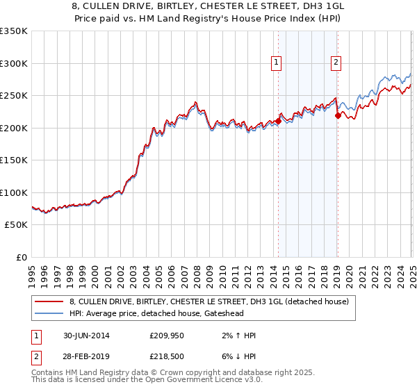 8, CULLEN DRIVE, BIRTLEY, CHESTER LE STREET, DH3 1GL: Price paid vs HM Land Registry's House Price Index