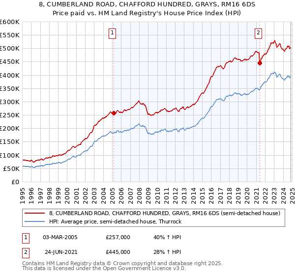 8, CUMBERLAND ROAD, CHAFFORD HUNDRED, GRAYS, RM16 6DS: Price paid vs HM Land Registry's House Price Index