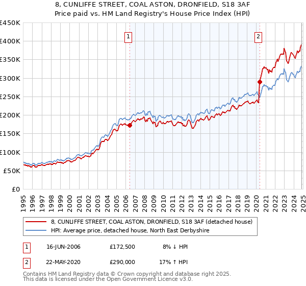 8, CUNLIFFE STREET, COAL ASTON, DRONFIELD, S18 3AF: Price paid vs HM Land Registry's House Price Index