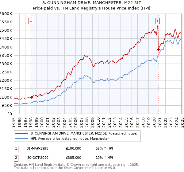 8, CUNNINGHAM DRIVE, MANCHESTER, M22 5LT: Price paid vs HM Land Registry's House Price Index