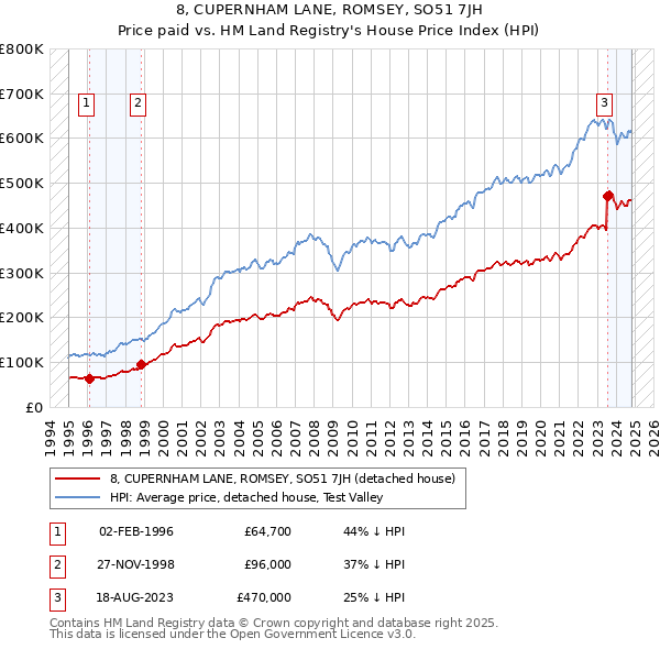 8, CUPERNHAM LANE, ROMSEY, SO51 7JH: Price paid vs HM Land Registry's House Price Index