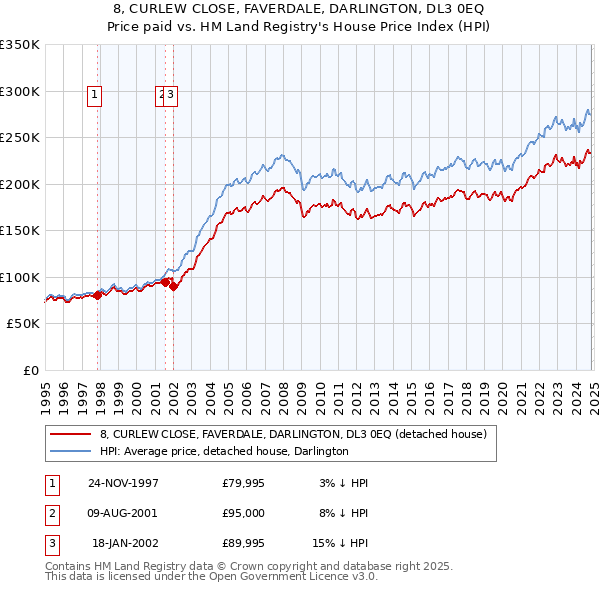 8, CURLEW CLOSE, FAVERDALE, DARLINGTON, DL3 0EQ: Price paid vs HM Land Registry's House Price Index