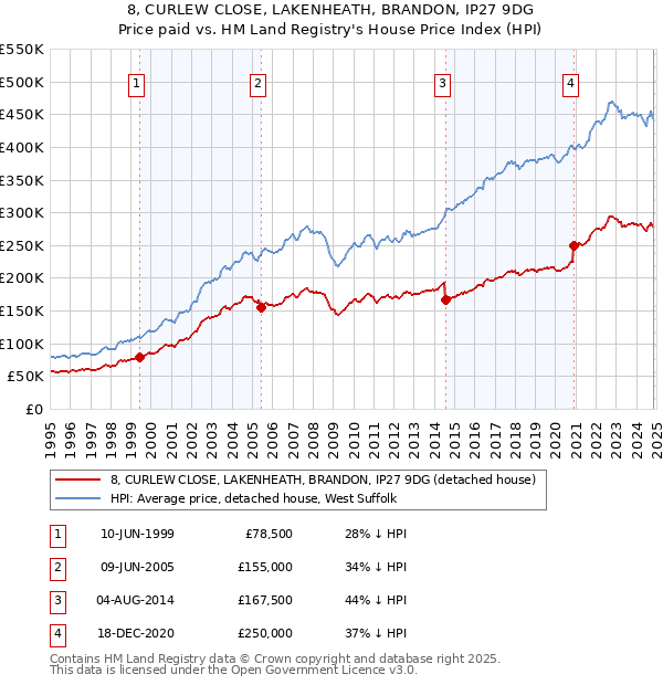 8, CURLEW CLOSE, LAKENHEATH, BRANDON, IP27 9DG: Price paid vs HM Land Registry's House Price Index