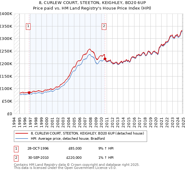 8, CURLEW COURT, STEETON, KEIGHLEY, BD20 6UP: Price paid vs HM Land Registry's House Price Index