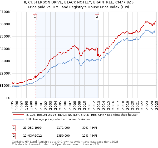 8, CUSTERSON DRIVE, BLACK NOTLEY, BRAINTREE, CM77 8ZS: Price paid vs HM Land Registry's House Price Index