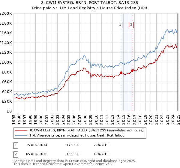 8, CWM FARTEG, BRYN, PORT TALBOT, SA13 2SS: Price paid vs HM Land Registry's House Price Index