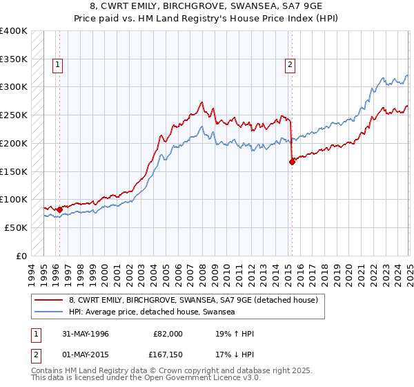 8, CWRT EMILY, BIRCHGROVE, SWANSEA, SA7 9GE: Price paid vs HM Land Registry's House Price Index