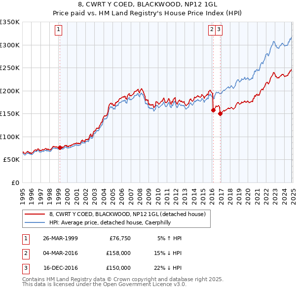 8, CWRT Y COED, BLACKWOOD, NP12 1GL: Price paid vs HM Land Registry's House Price Index