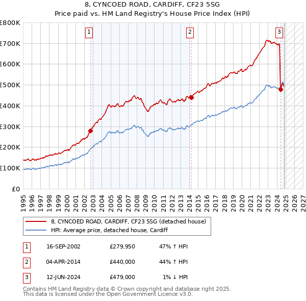 8, CYNCOED ROAD, CARDIFF, CF23 5SG: Price paid vs HM Land Registry's House Price Index