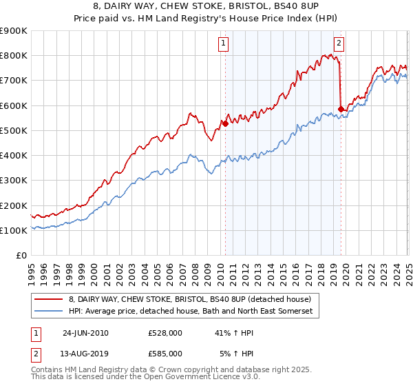 8, DAIRY WAY, CHEW STOKE, BRISTOL, BS40 8UP: Price paid vs HM Land Registry's House Price Index