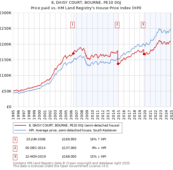 8, DAISY COURT, BOURNE, PE10 0GJ: Price paid vs HM Land Registry's House Price Index