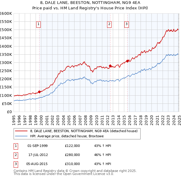 8, DALE LANE, BEESTON, NOTTINGHAM, NG9 4EA: Price paid vs HM Land Registry's House Price Index