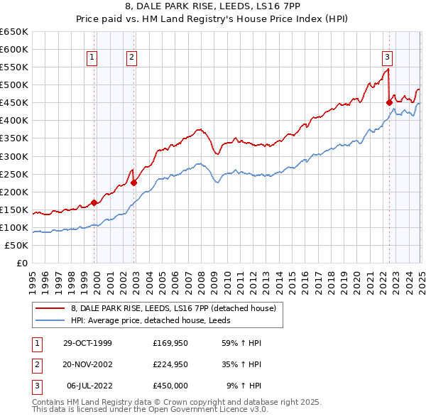 8, DALE PARK RISE, LEEDS, LS16 7PP: Price paid vs HM Land Registry's House Price Index