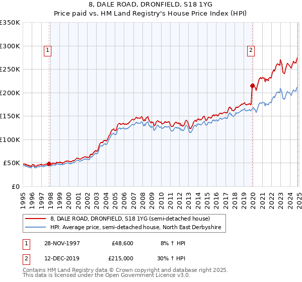 8, DALE ROAD, DRONFIELD, S18 1YG: Price paid vs HM Land Registry's House Price Index