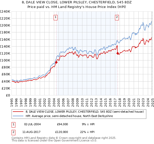 8, DALE VIEW CLOSE, LOWER PILSLEY, CHESTERFIELD, S45 8DZ: Price paid vs HM Land Registry's House Price Index