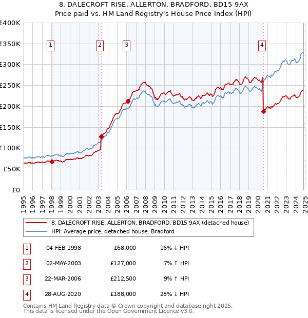 8, DALECROFT RISE, ALLERTON, BRADFORD, BD15 9AX: Price paid vs HM Land Registry's House Price Index