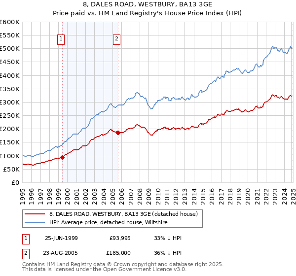 8, DALES ROAD, WESTBURY, BA13 3GE: Price paid vs HM Land Registry's House Price Index