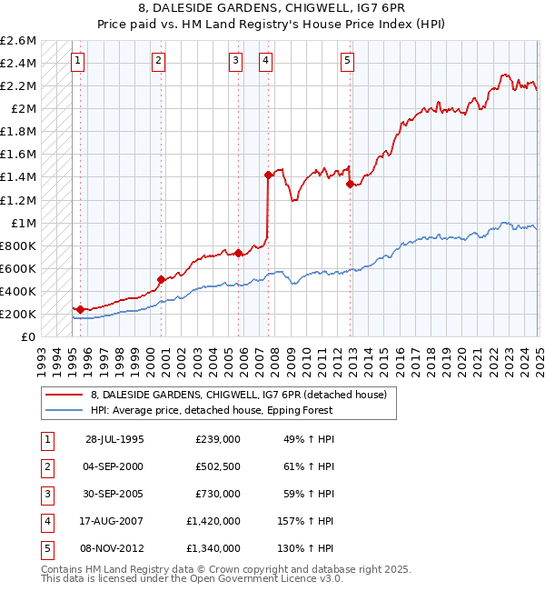 8, DALESIDE GARDENS, CHIGWELL, IG7 6PR: Price paid vs HM Land Registry's House Price Index