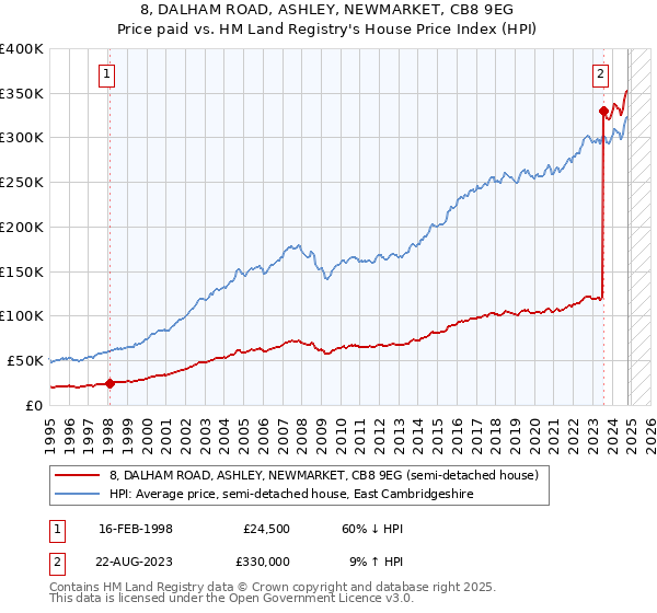 8, DALHAM ROAD, ASHLEY, NEWMARKET, CB8 9EG: Price paid vs HM Land Registry's House Price Index