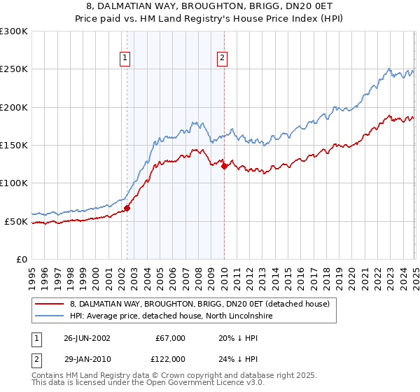 8, DALMATIAN WAY, BROUGHTON, BRIGG, DN20 0ET: Price paid vs HM Land Registry's House Price Index