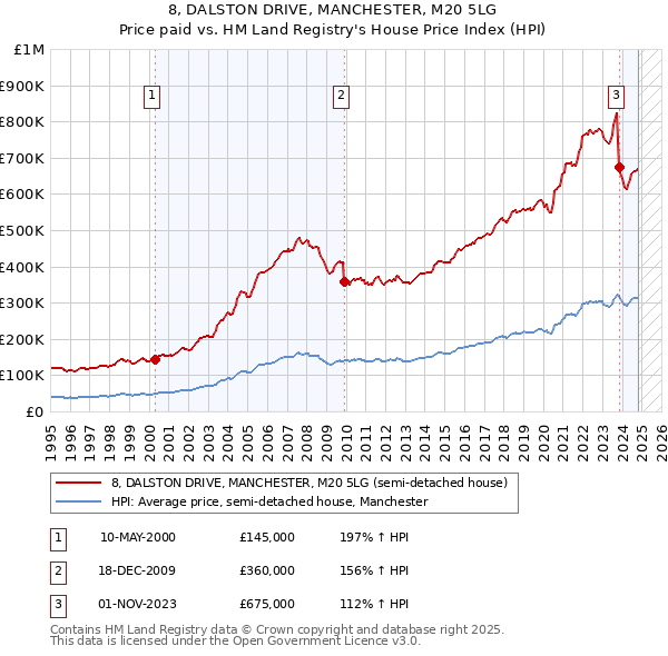 8, DALSTON DRIVE, MANCHESTER, M20 5LG: Price paid vs HM Land Registry's House Price Index