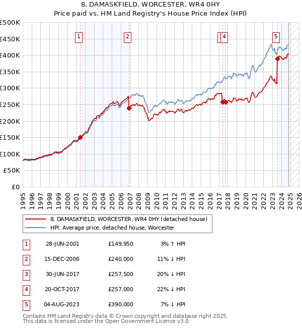 8, DAMASKFIELD, WORCESTER, WR4 0HY: Price paid vs HM Land Registry's House Price Index