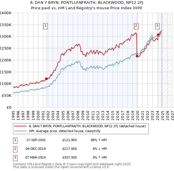 8, DAN Y BRYN, PONTLLANFRAITH, BLACKWOOD, NP12 2FJ: Price paid vs HM Land Registry's House Price Index