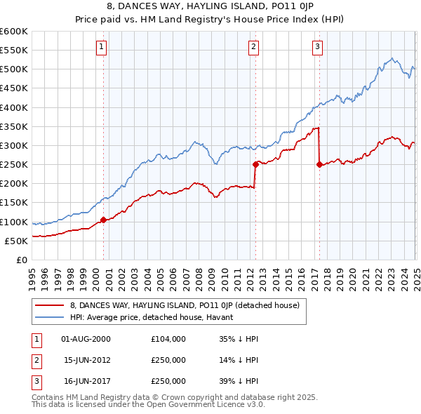 8, DANCES WAY, HAYLING ISLAND, PO11 0JP: Price paid vs HM Land Registry's House Price Index