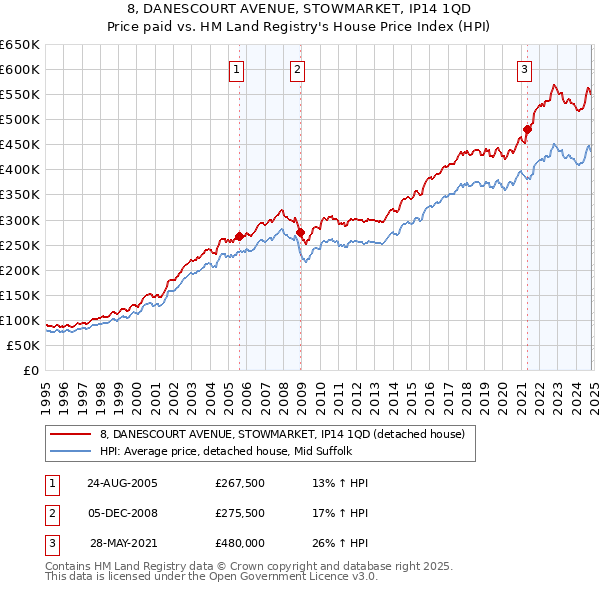 8, DANESCOURT AVENUE, STOWMARKET, IP14 1QD: Price paid vs HM Land Registry's House Price Index