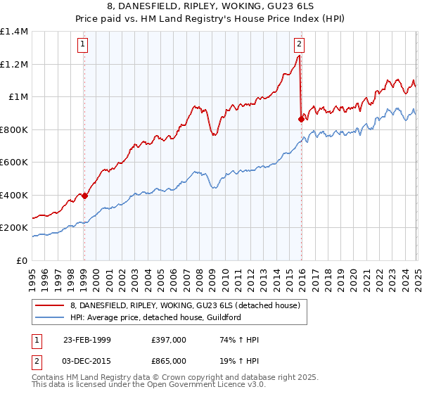 8, DANESFIELD, RIPLEY, WOKING, GU23 6LS: Price paid vs HM Land Registry's House Price Index