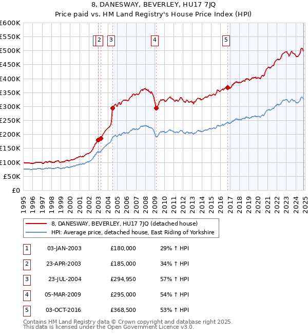 8, DANESWAY, BEVERLEY, HU17 7JQ: Price paid vs HM Land Registry's House Price Index