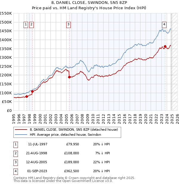 8, DANIEL CLOSE, SWINDON, SN5 8ZP: Price paid vs HM Land Registry's House Price Index