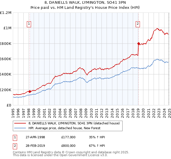 8, DANIELLS WALK, LYMINGTON, SO41 3PN: Price paid vs HM Land Registry's House Price Index