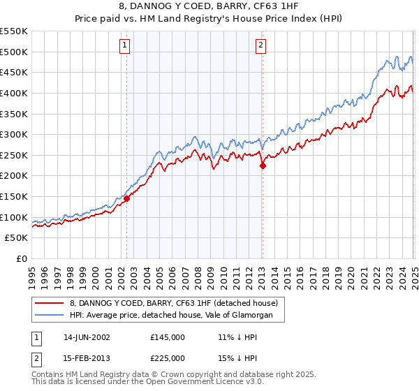 8, DANNOG Y COED, BARRY, CF63 1HF: Price paid vs HM Land Registry's House Price Index