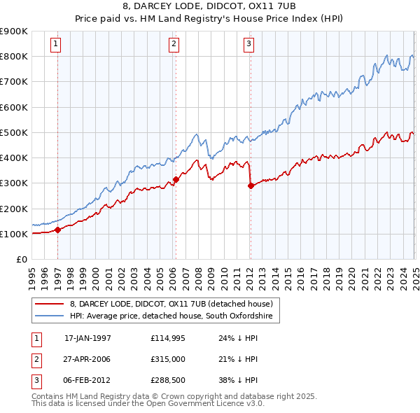 8, DARCEY LODE, DIDCOT, OX11 7UB: Price paid vs HM Land Registry's House Price Index