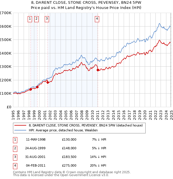 8, DARENT CLOSE, STONE CROSS, PEVENSEY, BN24 5PW: Price paid vs HM Land Registry's House Price Index