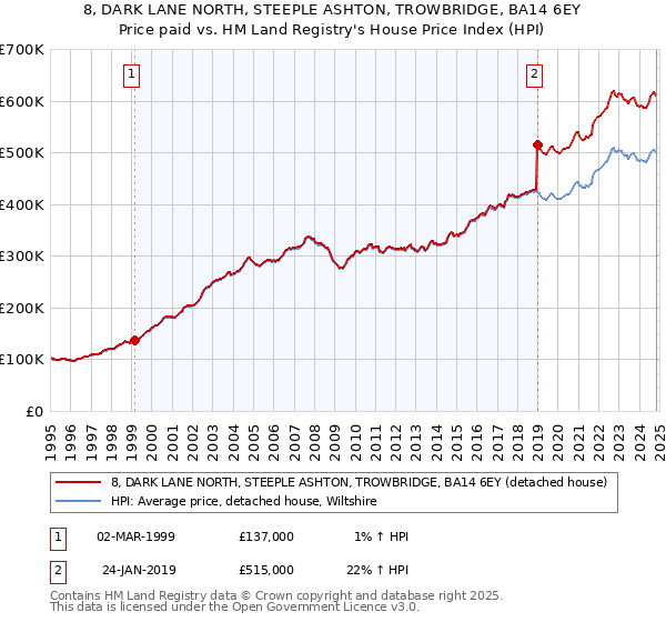 8, DARK LANE NORTH, STEEPLE ASHTON, TROWBRIDGE, BA14 6EY: Price paid vs HM Land Registry's House Price Index