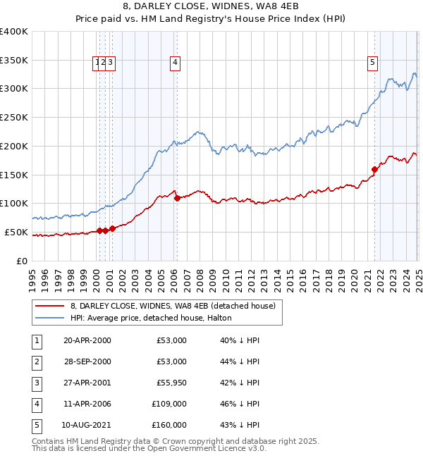 8, DARLEY CLOSE, WIDNES, WA8 4EB: Price paid vs HM Land Registry's House Price Index