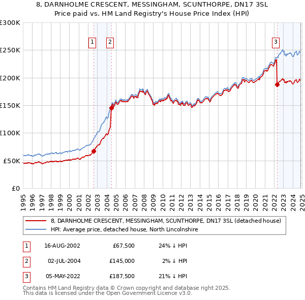 8, DARNHOLME CRESCENT, MESSINGHAM, SCUNTHORPE, DN17 3SL: Price paid vs HM Land Registry's House Price Index