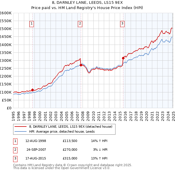 8, DARNLEY LANE, LEEDS, LS15 9EX: Price paid vs HM Land Registry's House Price Index