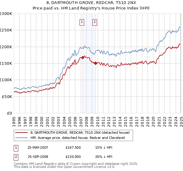 8, DARTMOUTH GROVE, REDCAR, TS10 2NX: Price paid vs HM Land Registry's House Price Index