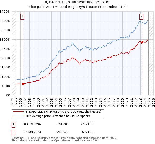 8, DARVILLE, SHREWSBURY, SY1 2UG: Price paid vs HM Land Registry's House Price Index