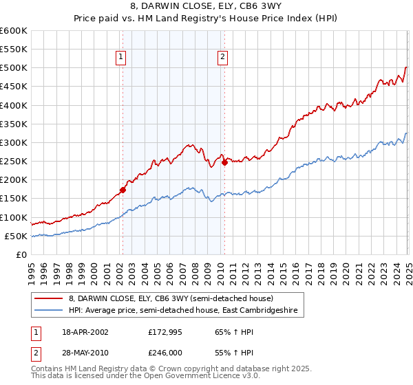 8, DARWIN CLOSE, ELY, CB6 3WY: Price paid vs HM Land Registry's House Price Index