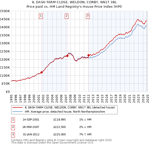 8, DASH FARM CLOSE, WELDON, CORBY, NN17 3BL: Price paid vs HM Land Registry's House Price Index